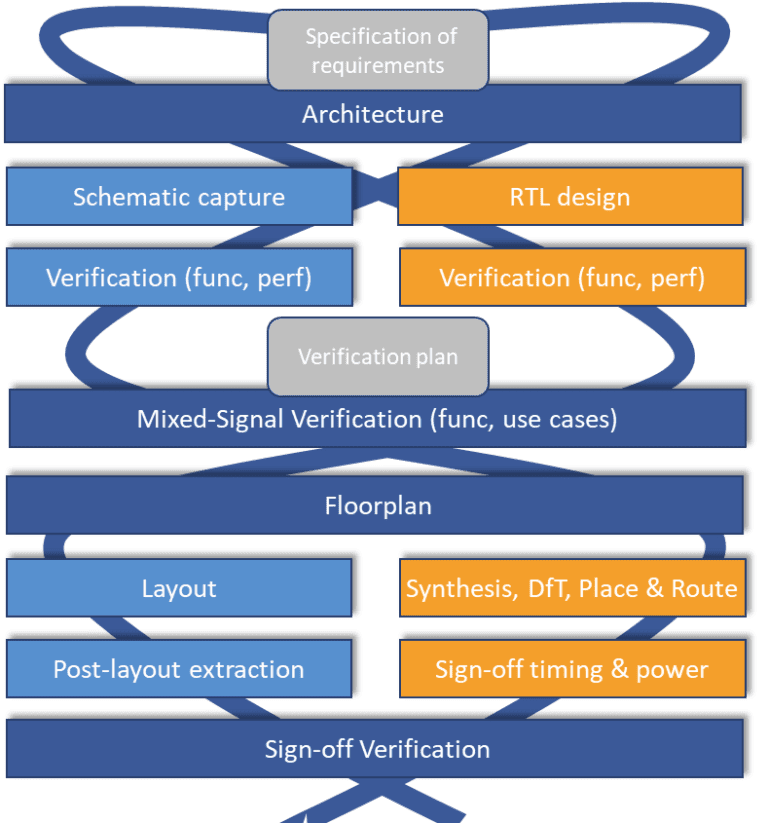 Turnkey ASIC Design & Supply