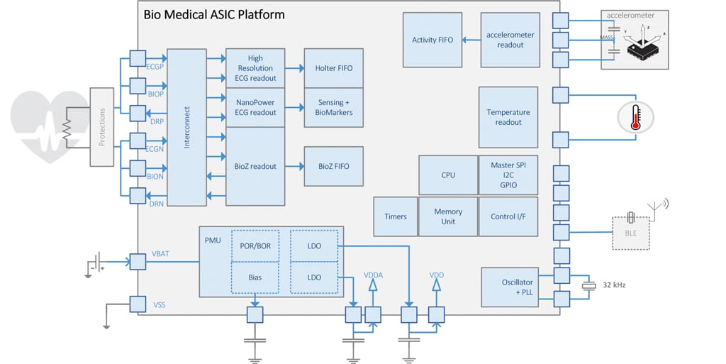 Biomedical platform for ultra-low power vital signs monitoring