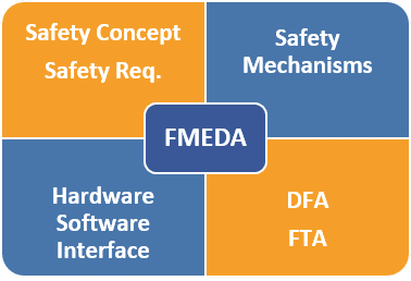fmeda - ISO26262