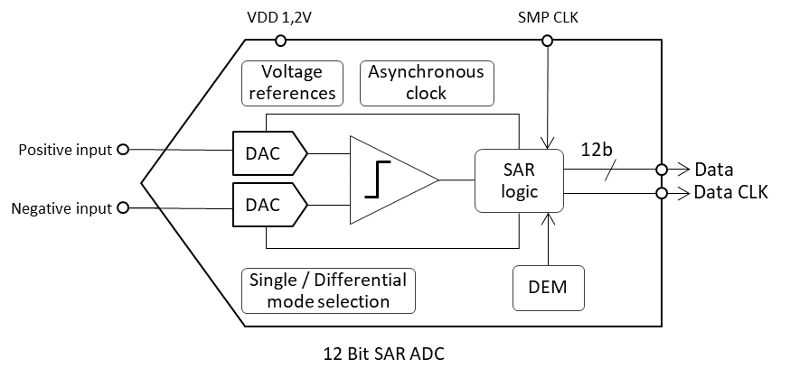 ADC SAR 12bit
