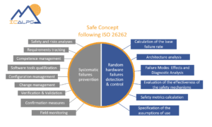 failures iso26262 mgmt