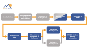 ASIC Automotive Functional Safety flow diagram - IC'Alps